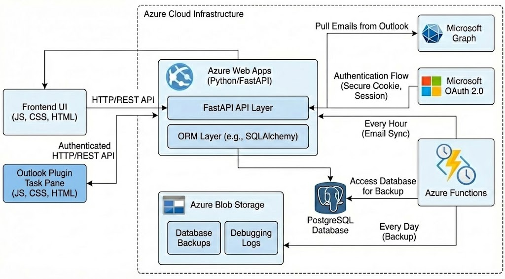 VentureFlow System Architecture